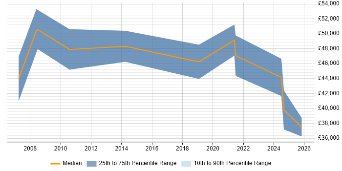 Salary distribution trend for Development Manager job vacancies in Dudley