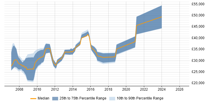 Salary distribution trend for .NET Developer job vacancies in Dudley