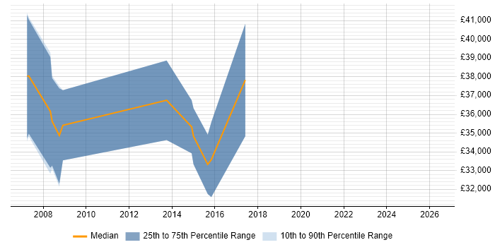 Salary distribution trend for jobs in Dudley citing .NET Framework