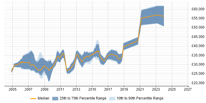 Salary distribution trend for jobs in Dudley citing .NET