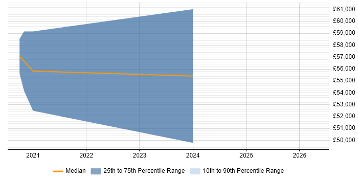 Salary distribution trend for jobs in Dudley citing .NET Core
