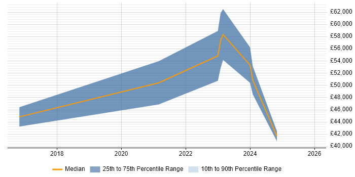 Salary distribution trend for jobs in Dudley citing Dynamics 365