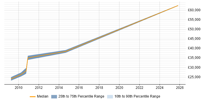 Salary distribution trend for jobs in Dudley citing EPoS