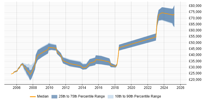 Salary distribution trend for jobs in Dudley citing ERP