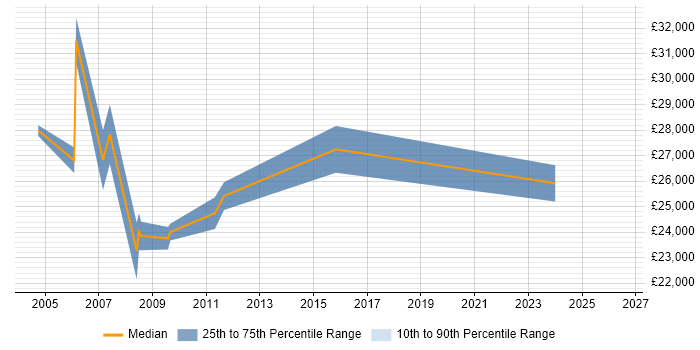 Salary distribution trend for jobs in Dudley citing Exchange Server 2003