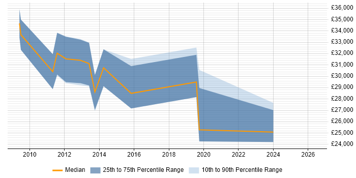 Salary distribution trend for jobs in Dudley citing Exchange Server 2007