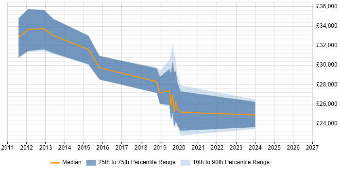 Salary distribution trend for jobs in Dudley citing Exchange Server 2010