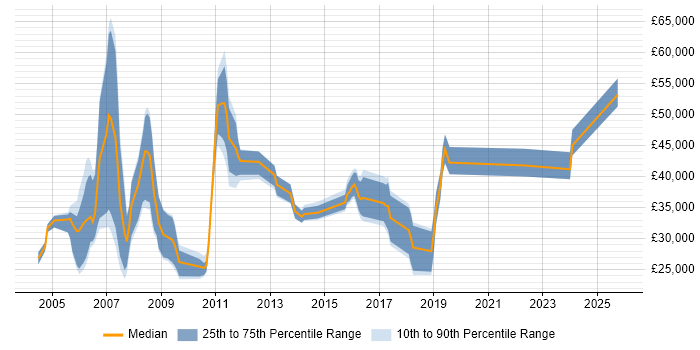 Salary distribution trend for jobs in Dudley citing Finance