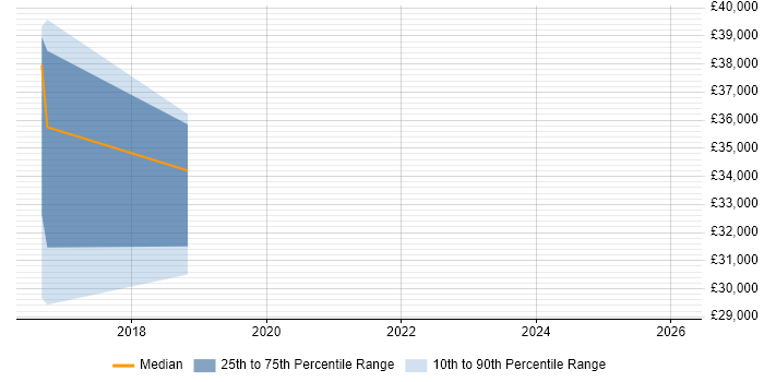 Salary distribution trend for jobs in Dudley citing Fortinet