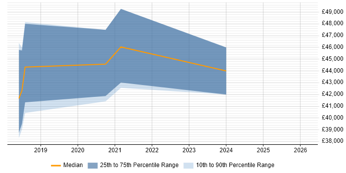 Salary distribution trend for jobs in Dudley citing Git