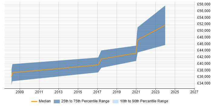 Salary distribution trend for jobs in Dudley citing Greenfield Project