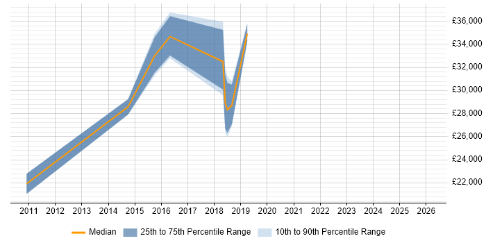 Salary distribution trend for jobs in Dudley citing HNC