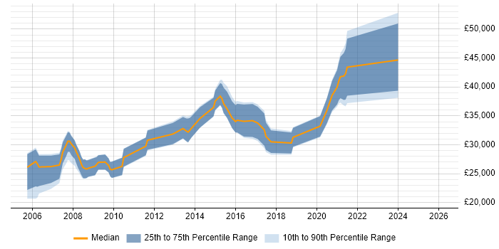 Salary distribution trend for jobs in Dudley citing HTML