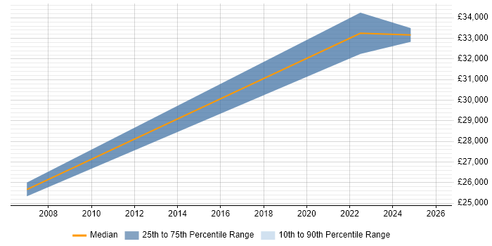 Salary distribution trend for jobs in Dudley citing Innovative Thinking