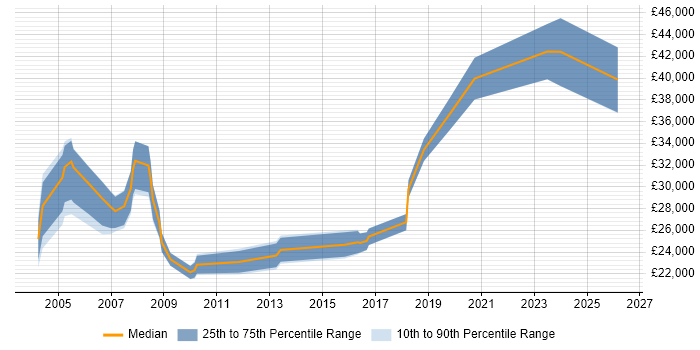 Salary distribution trend for jobs in Dudley citing Internet