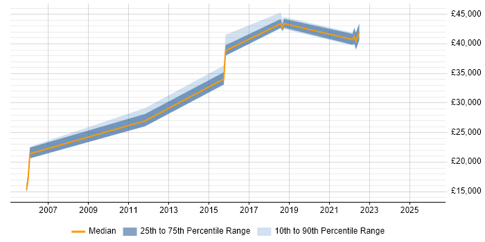 Salary distribution trend for jobs in Dudley citing Inventory Management