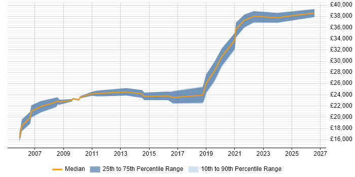 Salary distribution trend for IT Engineer job vacancies in Dudley