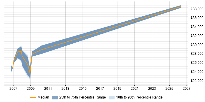 Salary distribution trend for IT Trainer job vacancies in Dudley