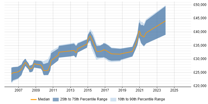 Salary distribution trend for jobs in Dudley citing JavaScript
