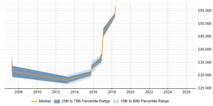 Salary distribution trend for jobs in Dudley citing Legal
