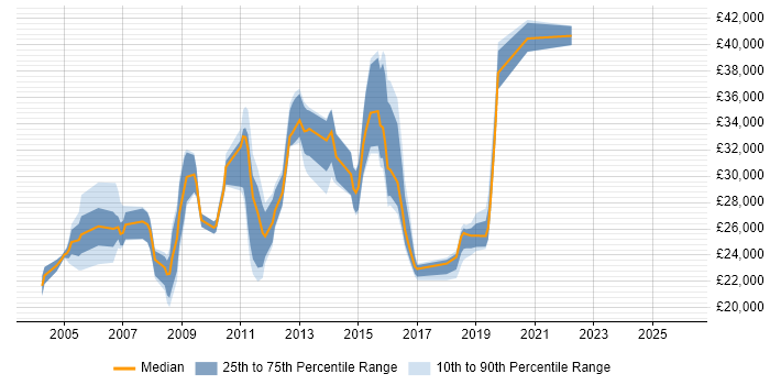 Salary distribution trend for jobs in Dudley citing Microsoft Certification