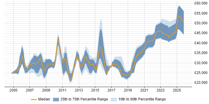 Salary distribution trend for jobs in Dudley citing Microsoft