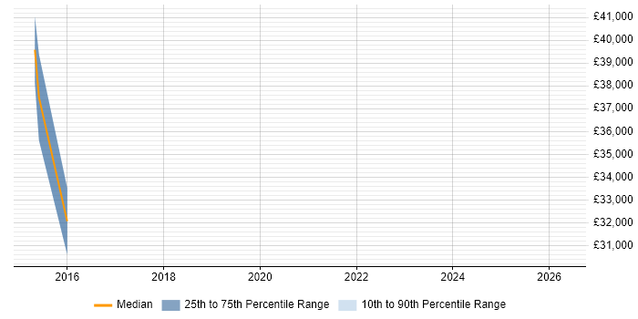 Salary distribution trend for jobs in Dudley citing MongoDB
