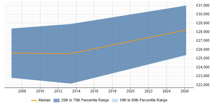 Salary distribution trend for jobs in Dudley citing Multimedia