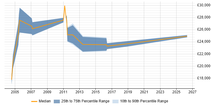 Salary distribution trend for Network Support job vacancies in Dudley