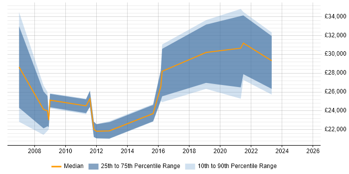 Salary distribution trend for jobs in Dudley citing Organisational Skills Salary distribution trend for jobs in Dudley citing Organisational Skills