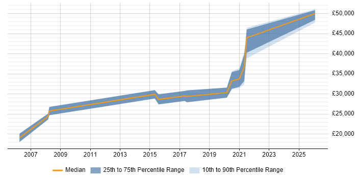 Salary distribution trend for PHP Developer job vacancies in Dudley