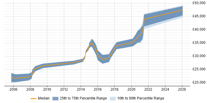 Salary distribution trend for jobs in Dudley citing PHP