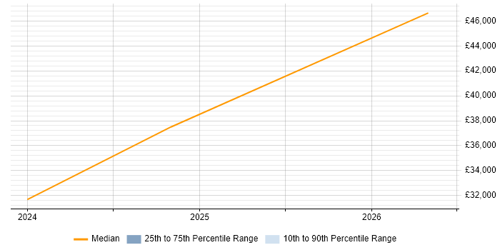 Salary distribution trend for jobs in Dudley citing Power BI