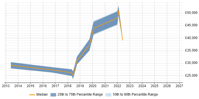 Salary distribution trend for jobs in Dudley citing PowerShell