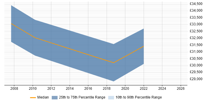 Salary distribution trend for jobs in Dudley citing Preventative Maintenance
