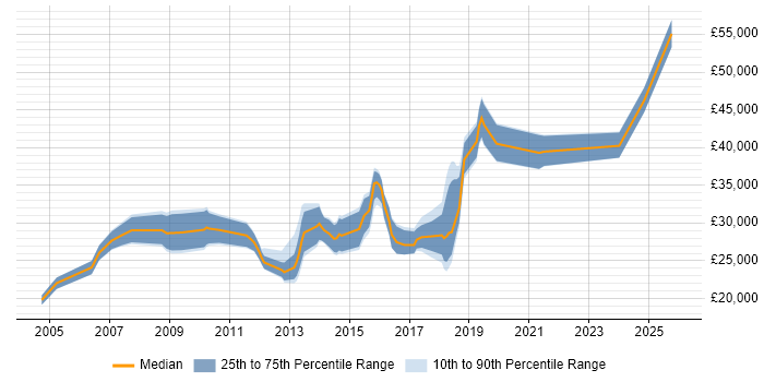 Salary distribution trend for jobs in Dudley citing Problem-Solving