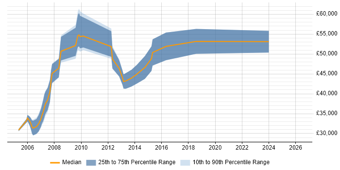 Salary distribution trend for Project Manager job vacancies in Dudley