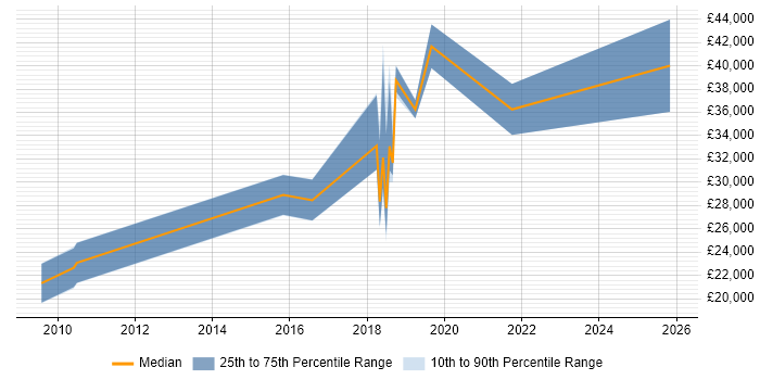 Salary distribution trend for jobs in Dudley citing Python