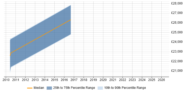 Salary distribution trend for jobs in Dudley citing R
