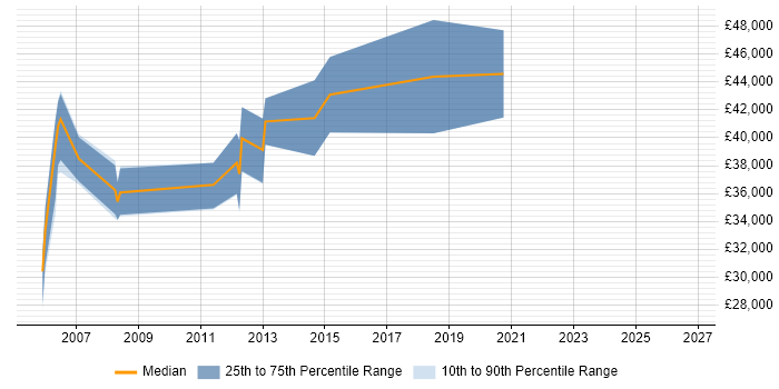 Salary distribution trend for jobs in Dudley citing Relational Database