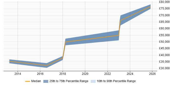 Salary distribution trend for jobs in Dudley citing SaaS