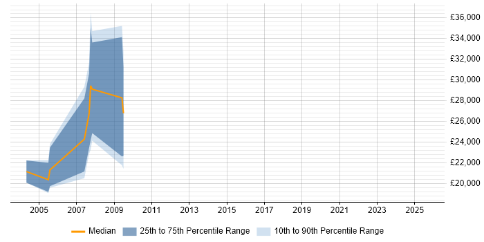 Salary distribution trend for jobs in Dudley citing Sage Salary distribution trend for jobs in Dudley citing Sage