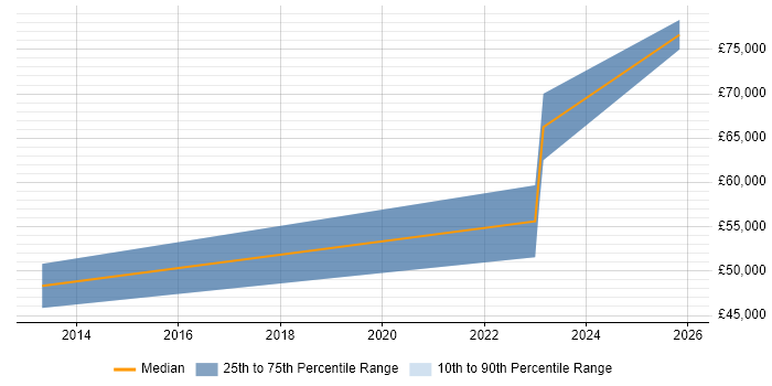 Salary distribution trend for Sales Manager job vacancies in Dudley