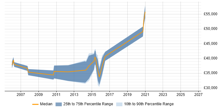Salary distribution trend for jobs in Dudley citing SDLC