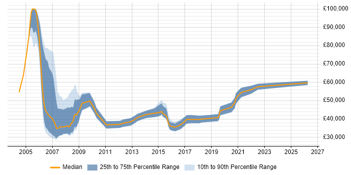 Salary distribution trend for Senior job vacancies in Dudley