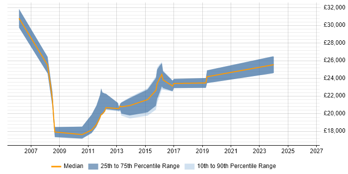 Salary distribution trend for Service Analyst job vacancies in Dudley
