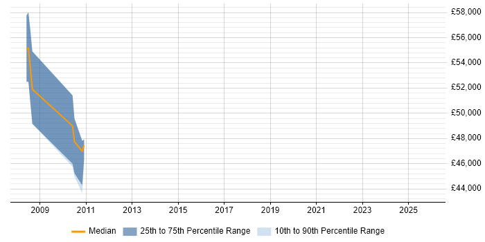 Salary distribution trend for Service Delivery Manager job vacancies in Dudley