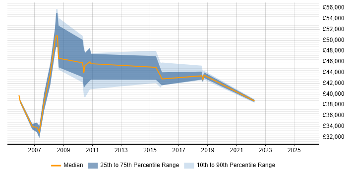 Salary distribution trend for Service Manager job vacancies in Dudley
