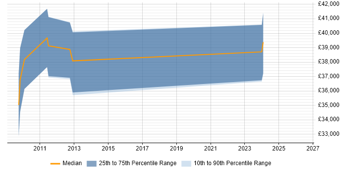 Salary distribution trend for SharePoint Developer job vacancies in Dudley