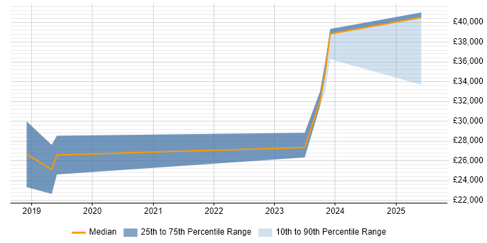 Salary distribution trend for jobs in Dudley citing Social Media Salary distribution trend for jobs in Dudley citing Social Media